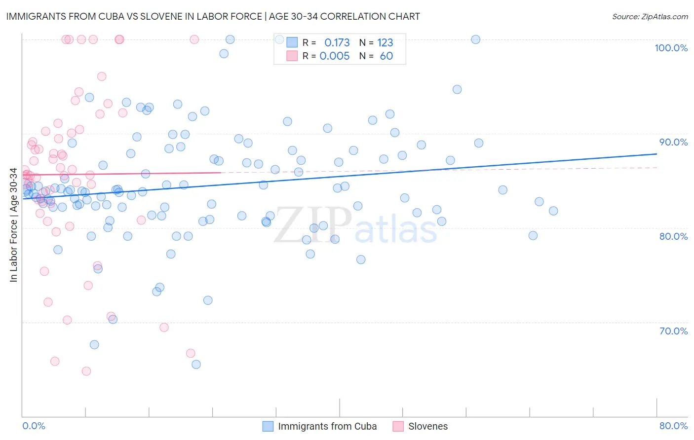 Immigrants from Cuba vs Slovene In Labor Force | Age 30-34