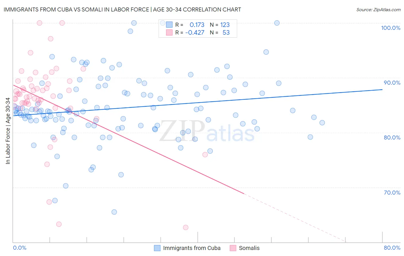 Immigrants from Cuba vs Somali In Labor Force | Age 30-34