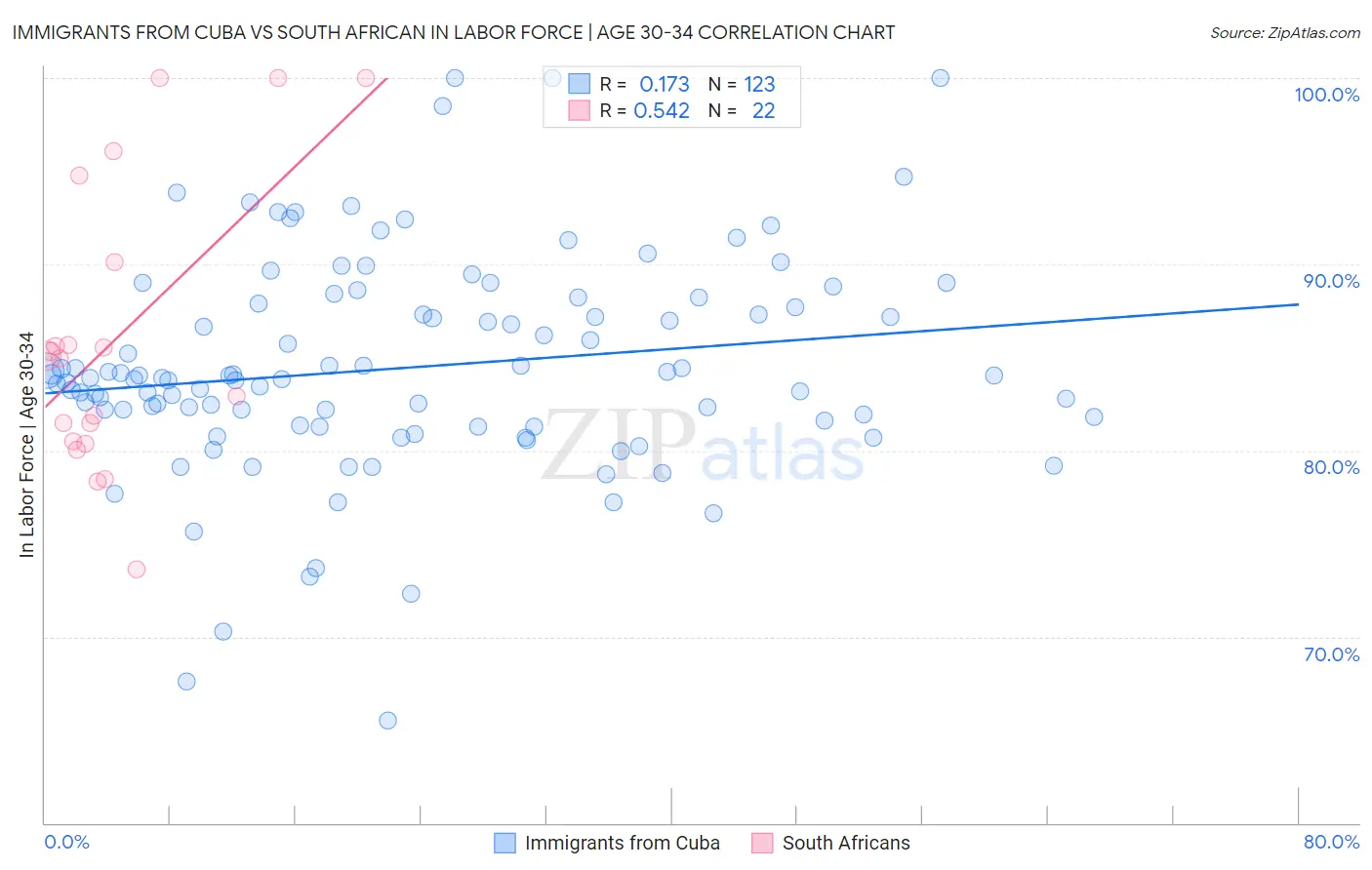 Immigrants from Cuba vs South African In Labor Force | Age 30-34