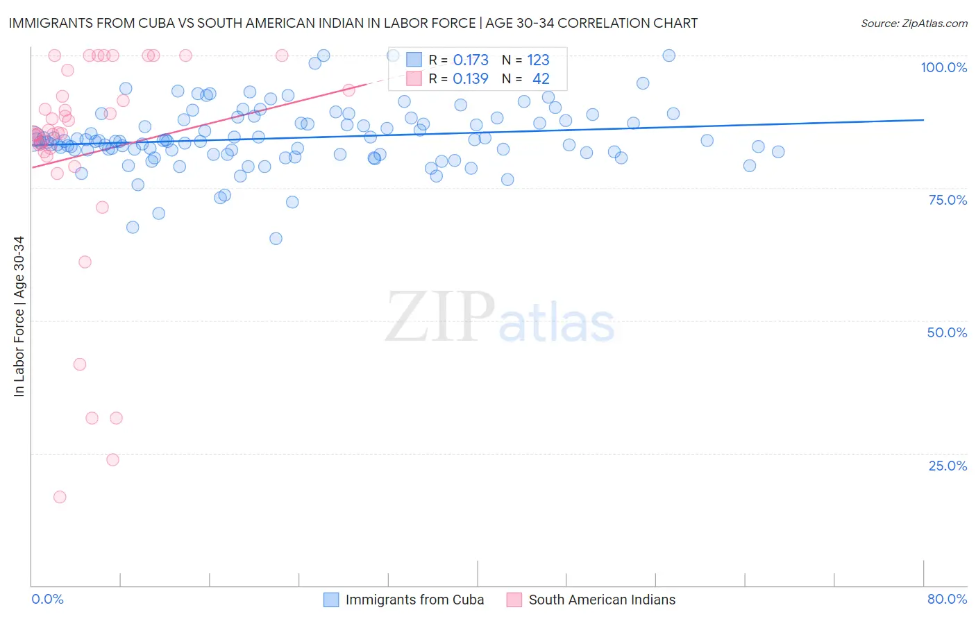 Immigrants from Cuba vs South American Indian In Labor Force | Age 30-34