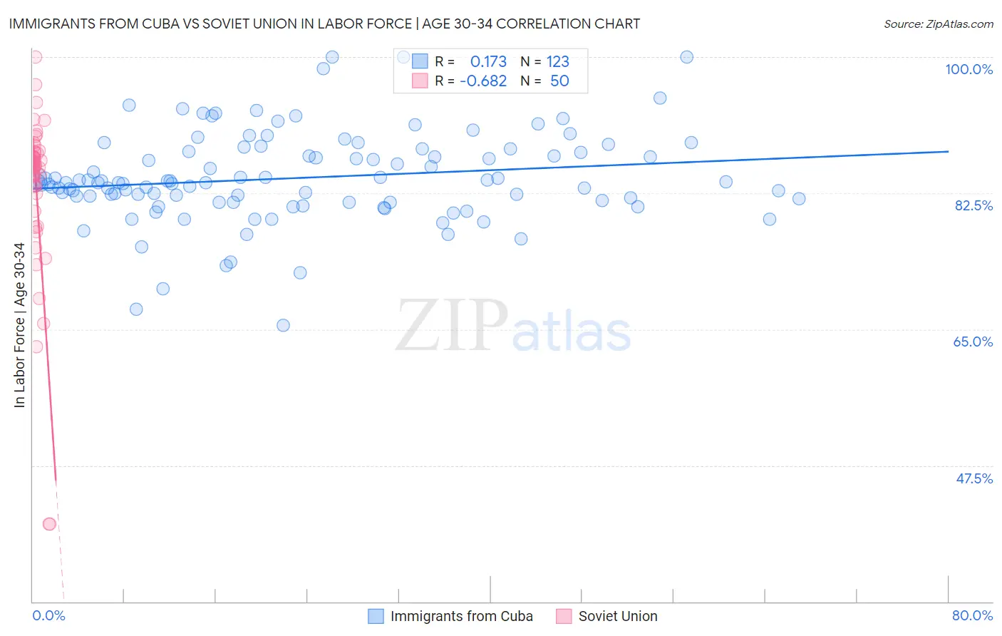 Immigrants from Cuba vs Soviet Union In Labor Force | Age 30-34