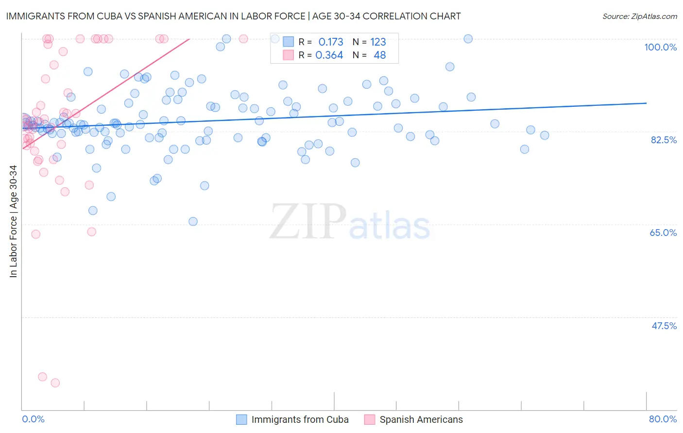 Immigrants from Cuba vs Spanish American In Labor Force | Age 30-34