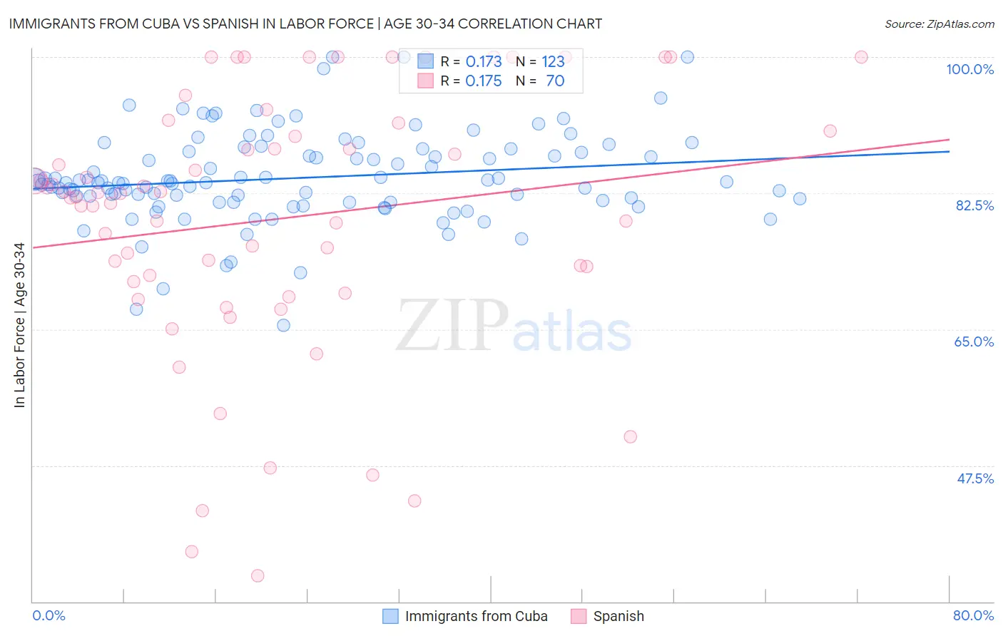 Immigrants from Cuba vs Spanish In Labor Force | Age 30-34