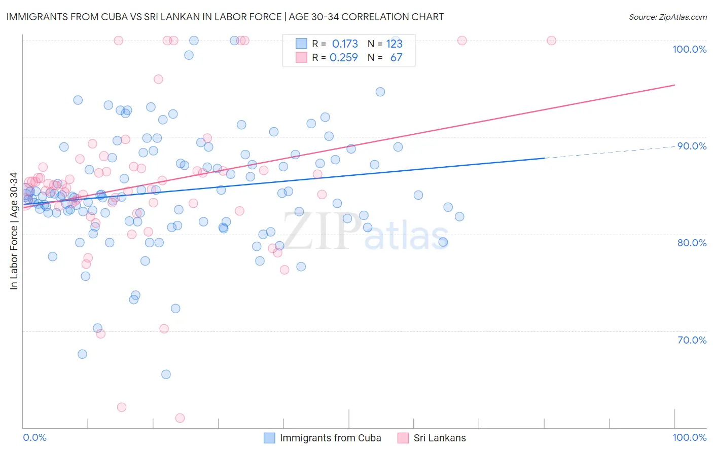 Immigrants from Cuba vs Sri Lankan In Labor Force | Age 30-34