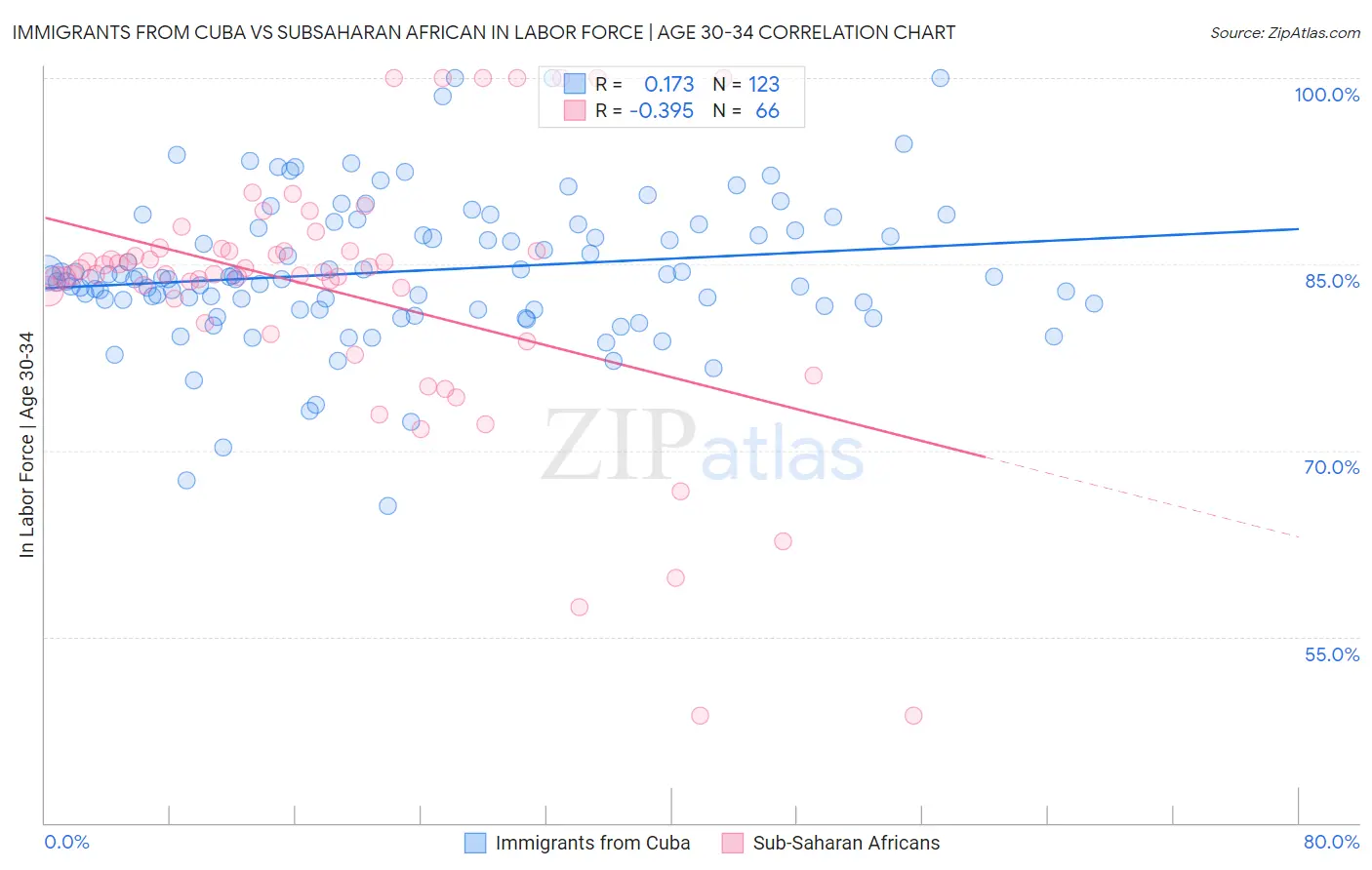 Immigrants from Cuba vs Subsaharan African In Labor Force | Age 30-34