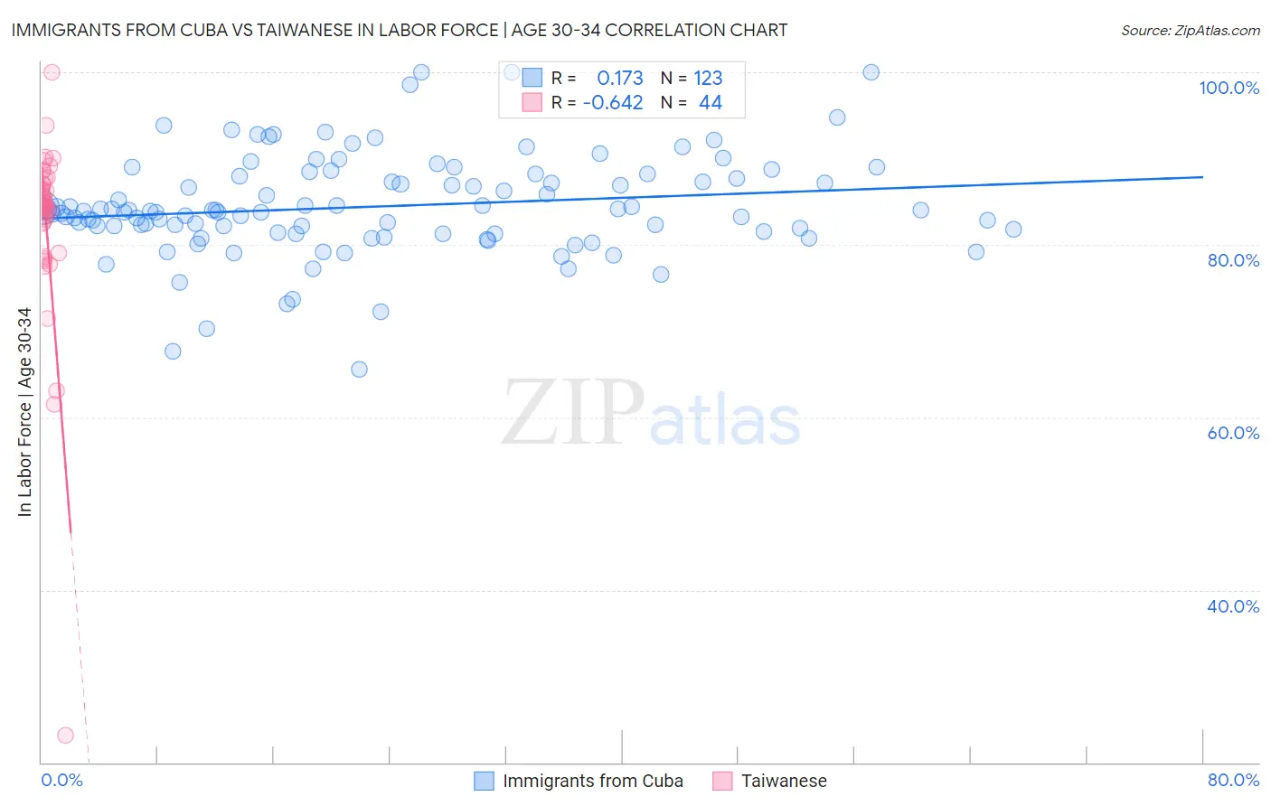 Immigrants from Cuba vs Taiwanese In Labor Force | Age 30-34