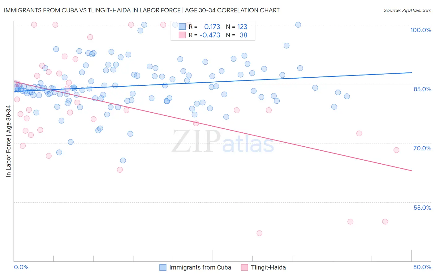 Immigrants from Cuba vs Tlingit-Haida In Labor Force | Age 30-34
