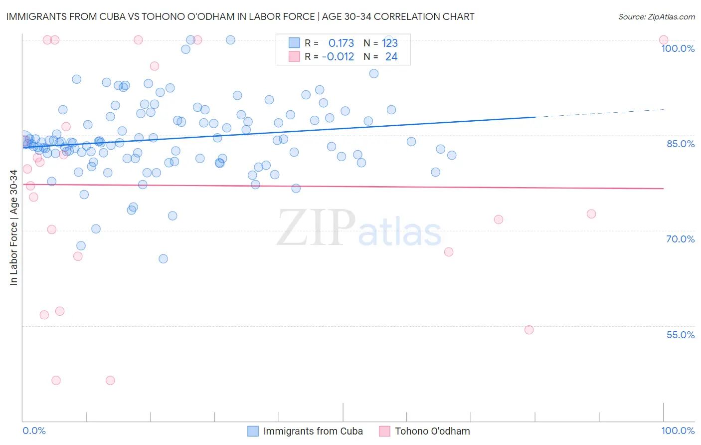 Immigrants from Cuba vs Tohono O'odham In Labor Force | Age 30-34