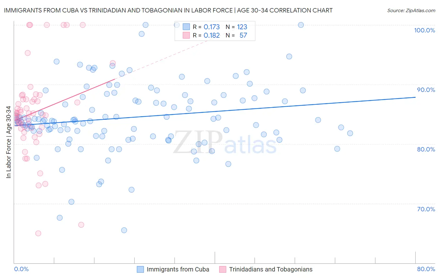 Immigrants from Cuba vs Trinidadian and Tobagonian In Labor Force | Age 30-34