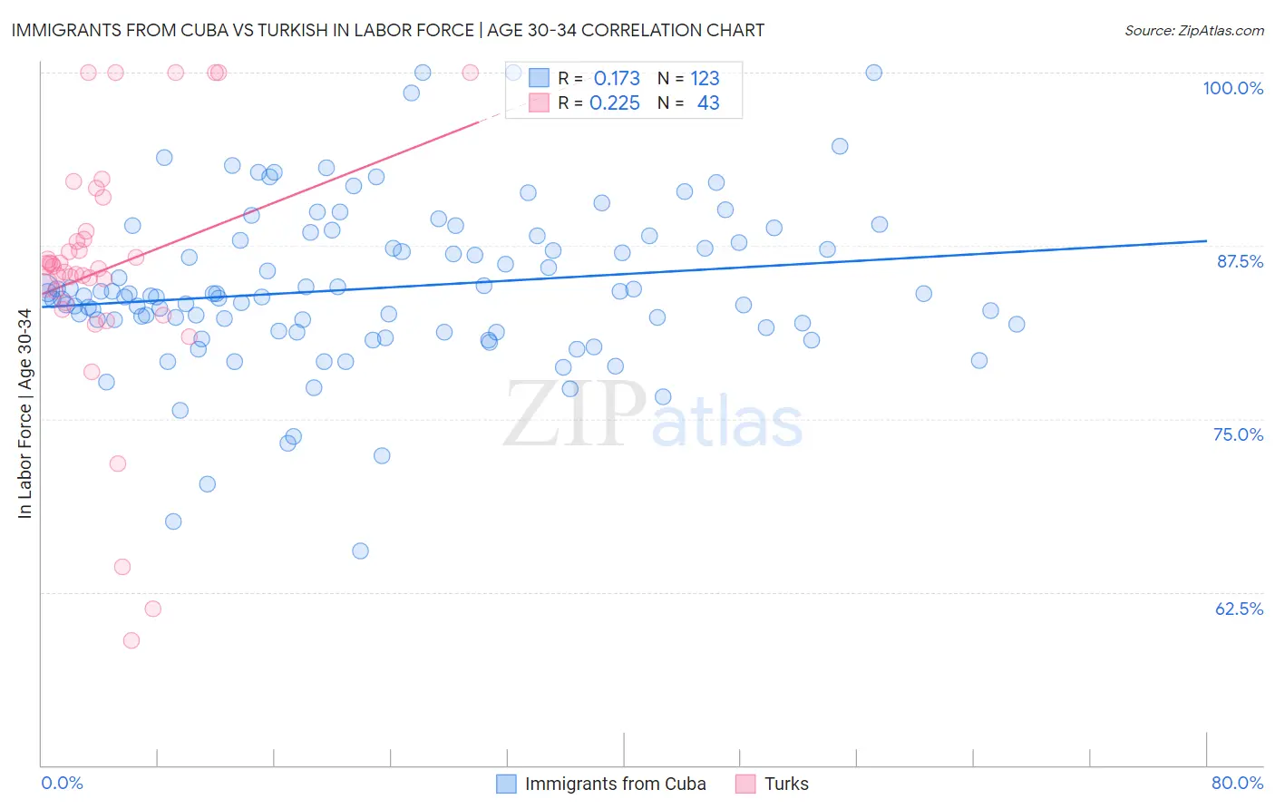 Immigrants from Cuba vs Turkish In Labor Force | Age 30-34