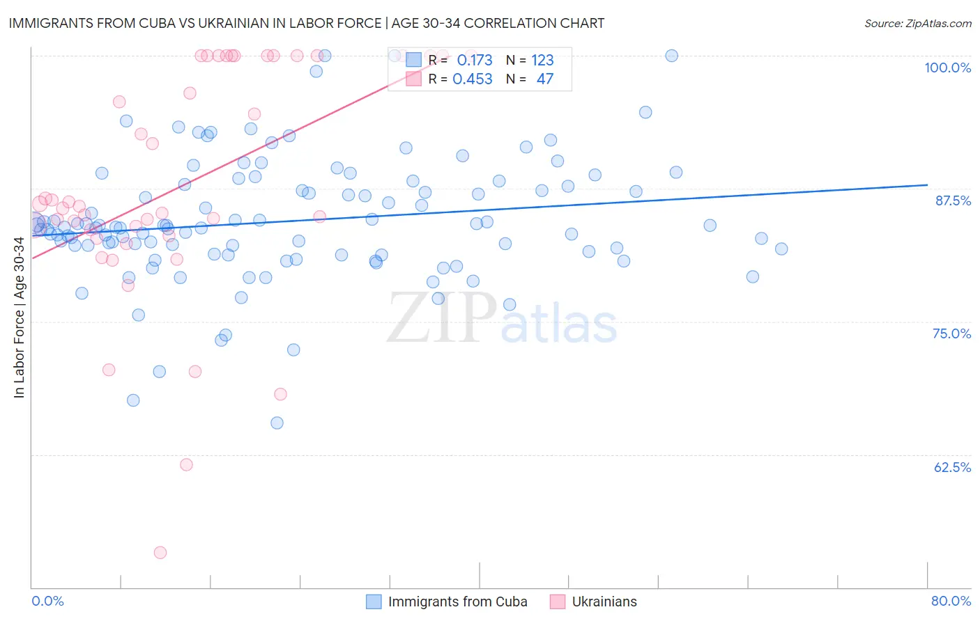 Immigrants from Cuba vs Ukrainian In Labor Force | Age 30-34