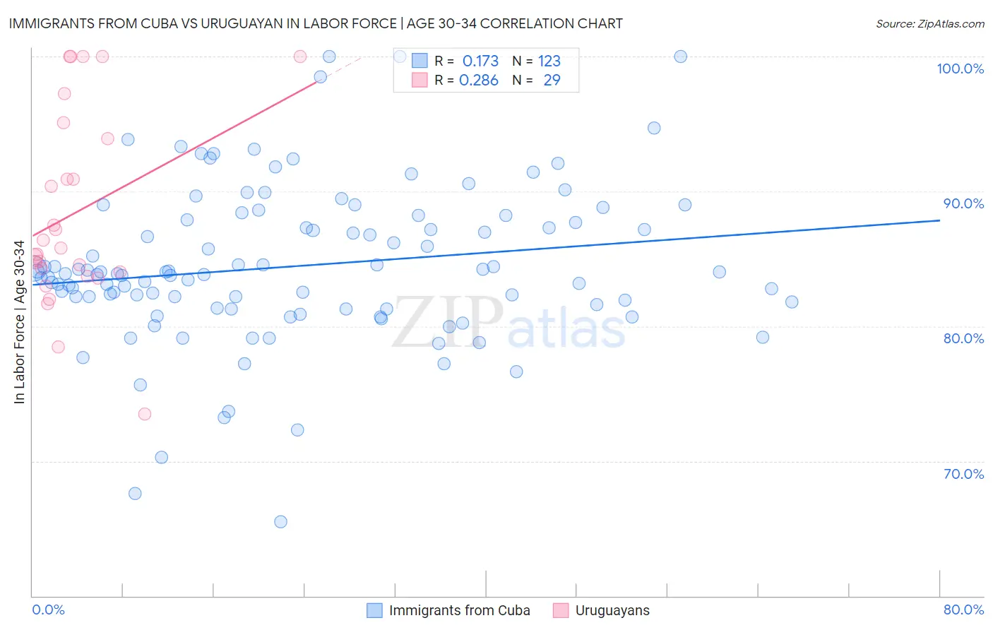 Immigrants from Cuba vs Uruguayan In Labor Force | Age 30-34