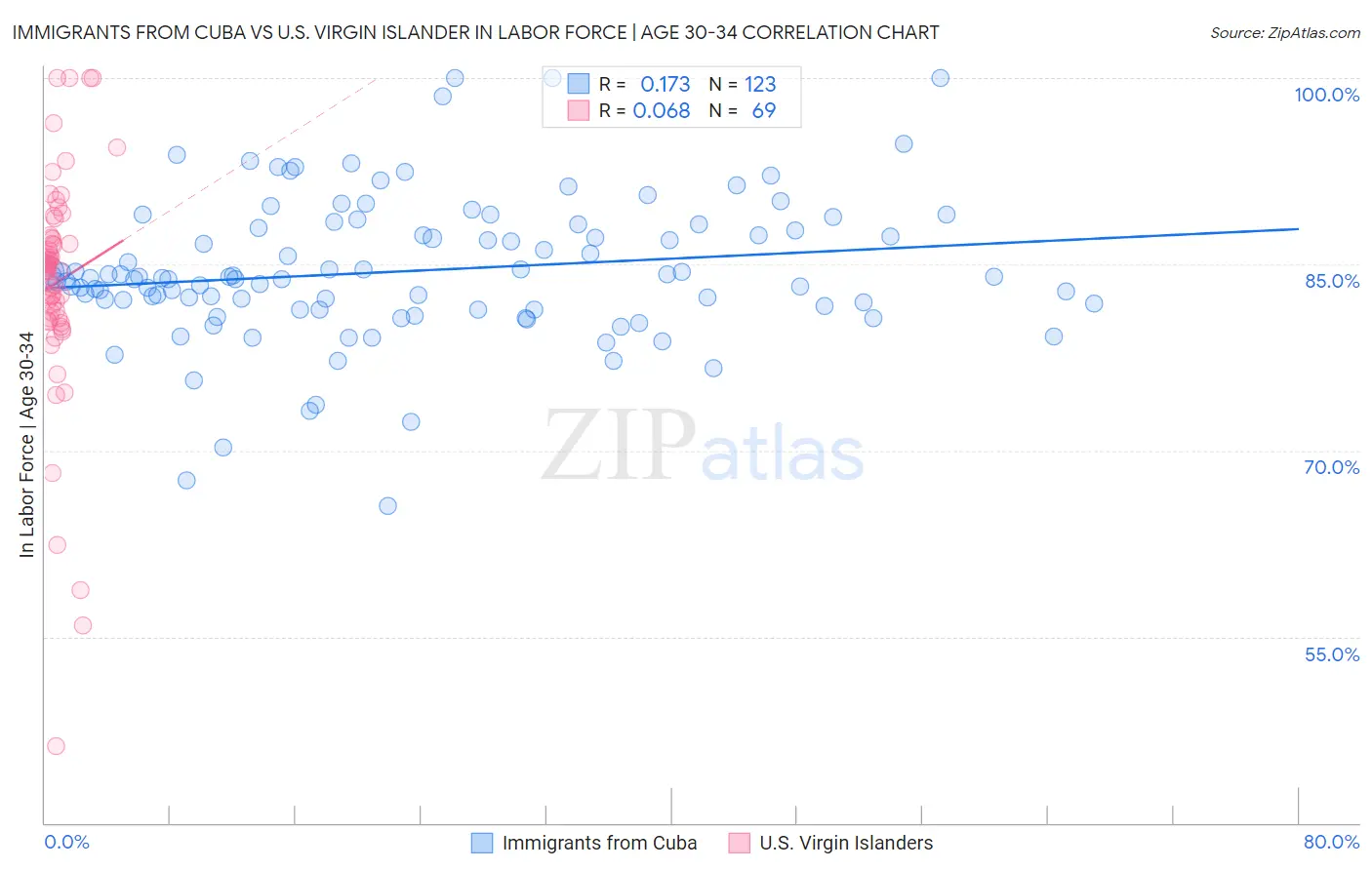 Immigrants from Cuba vs U.S. Virgin Islander In Labor Force | Age 30-34