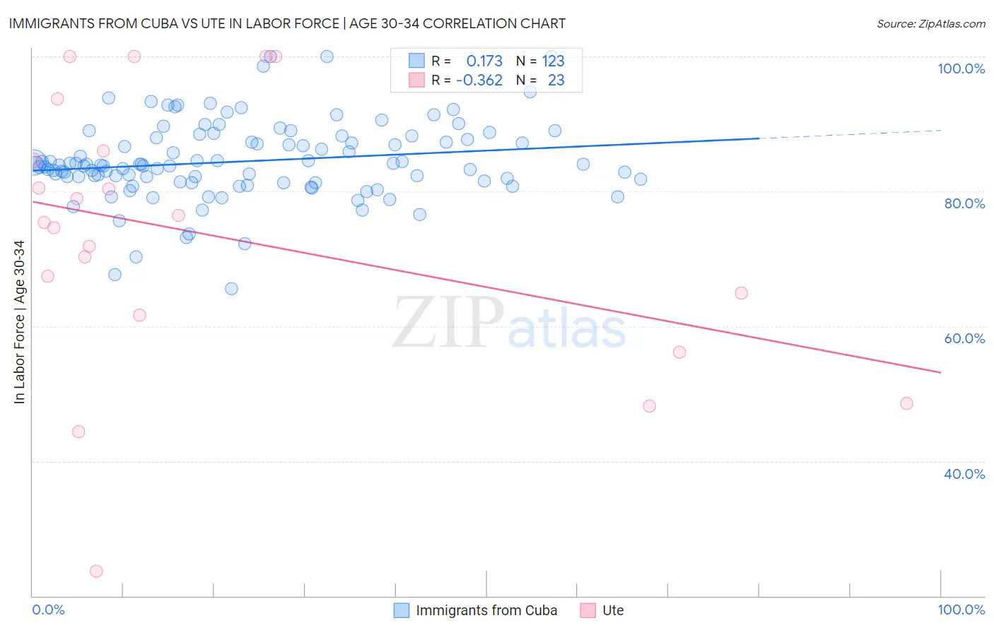 Immigrants from Cuba vs Ute In Labor Force | Age 30-34