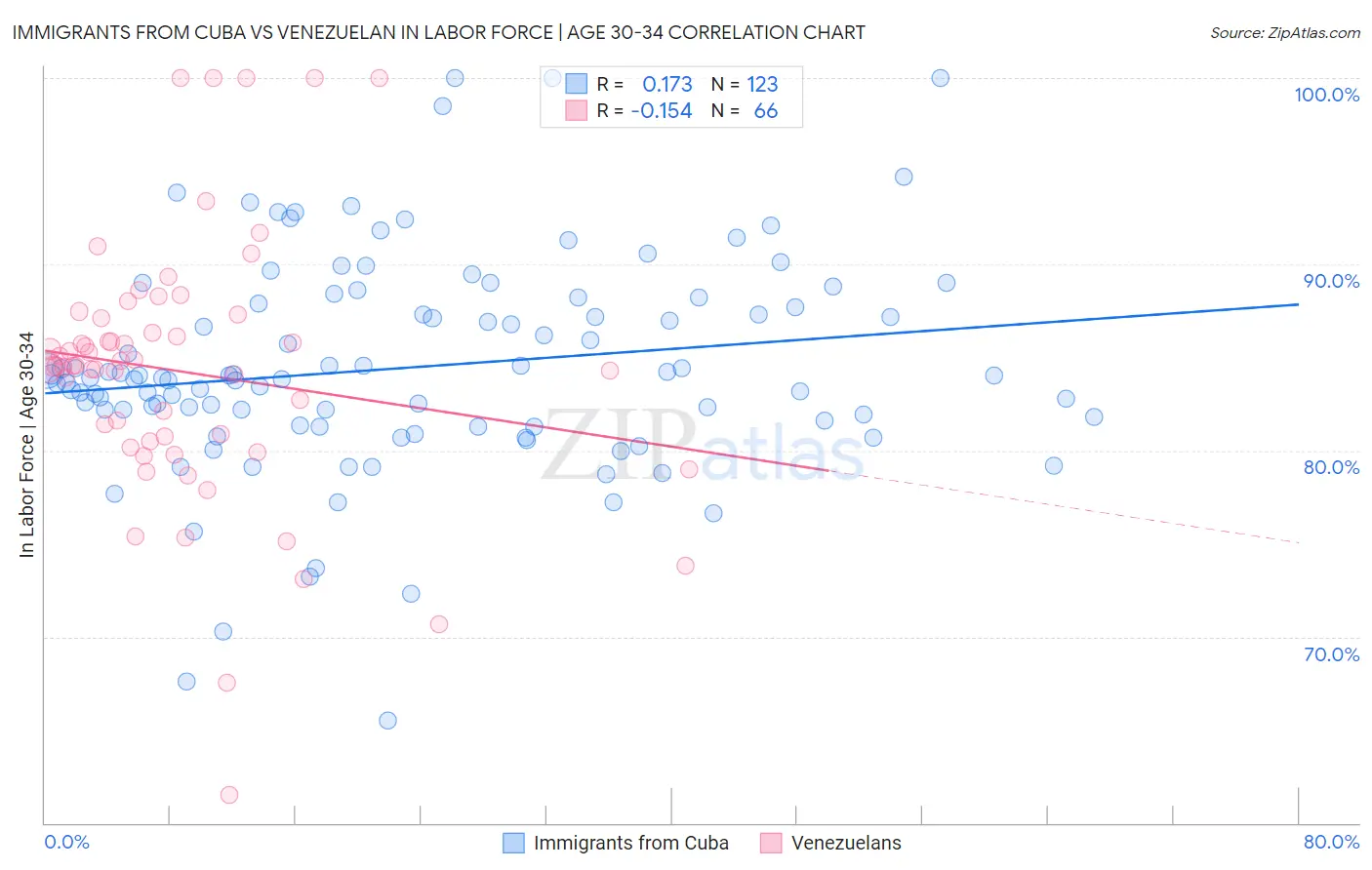Immigrants from Cuba vs Venezuelan In Labor Force | Age 30-34
