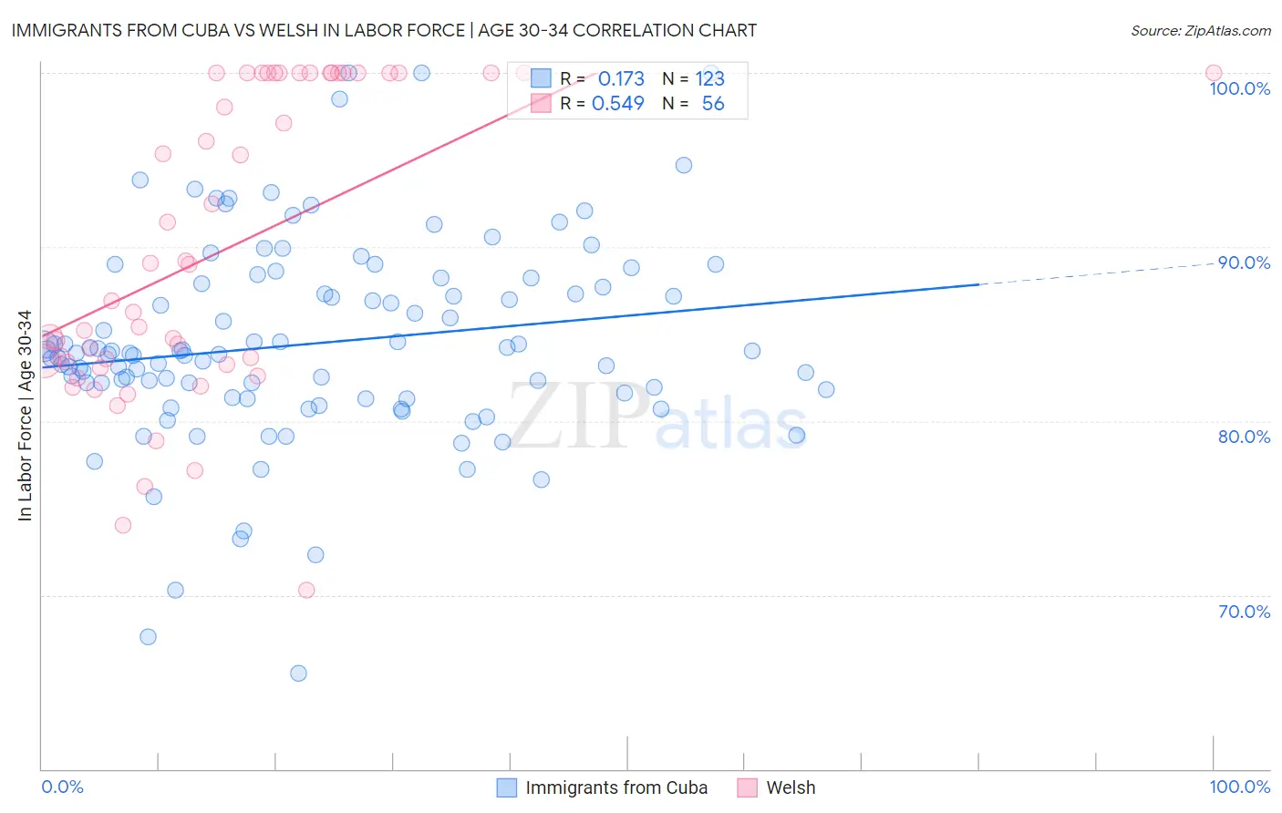 Immigrants from Cuba vs Welsh In Labor Force | Age 30-34