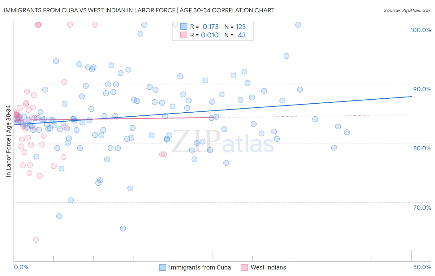 Immigrants from Cuba vs West Indian In Labor Force | Age 30-34