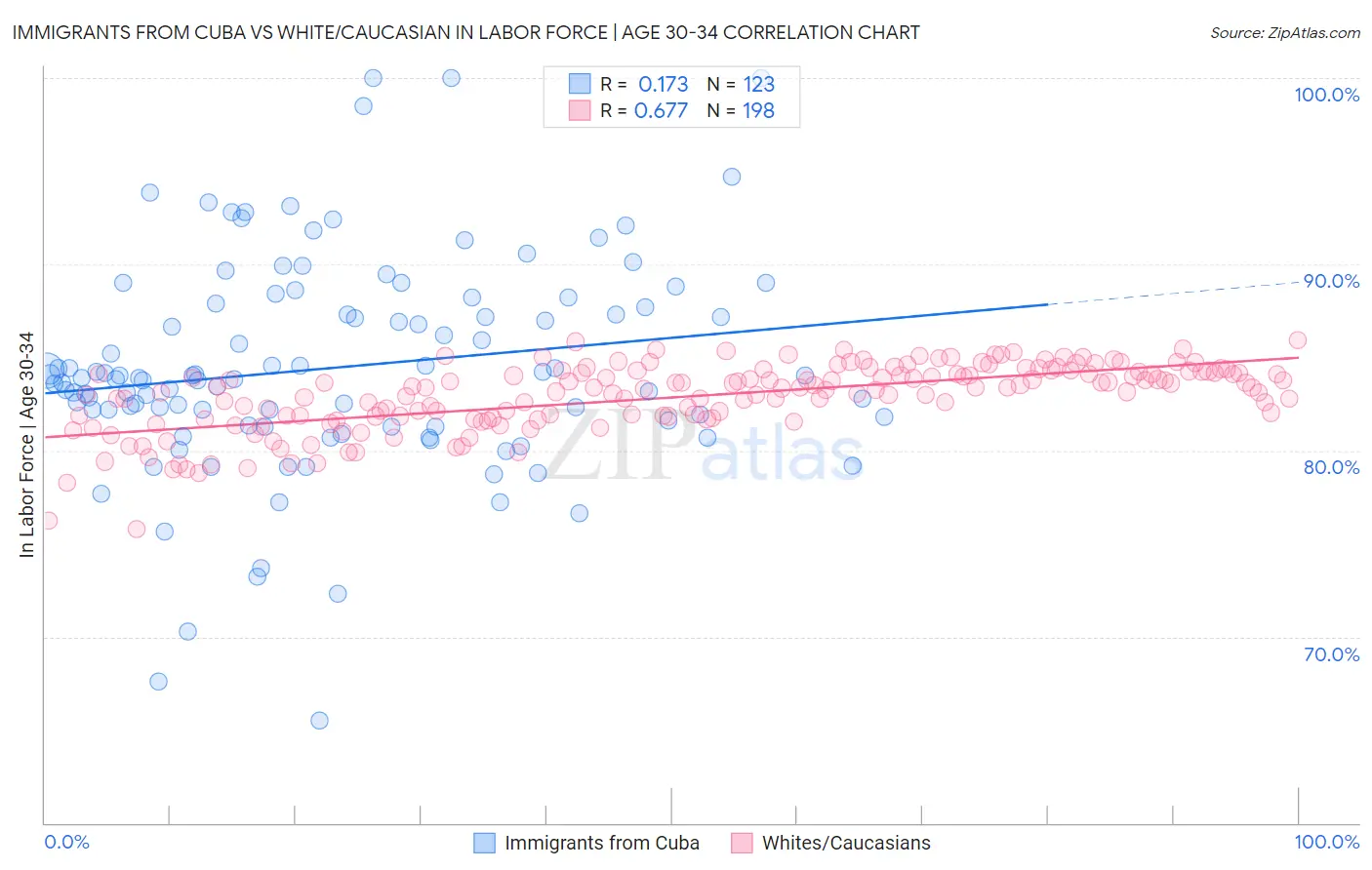 Immigrants from Cuba vs White/Caucasian In Labor Force | Age 30-34