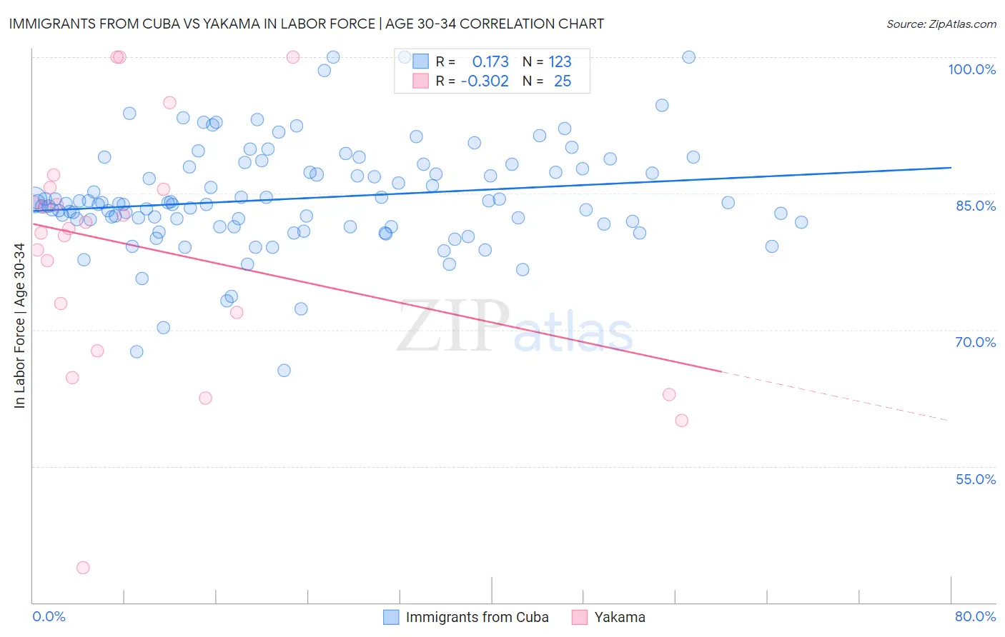 Immigrants from Cuba vs Yakama In Labor Force | Age 30-34
