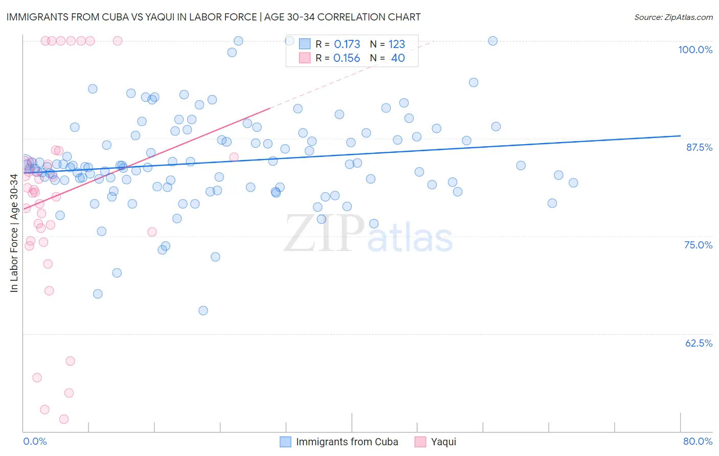 Immigrants from Cuba vs Yaqui In Labor Force | Age 30-34