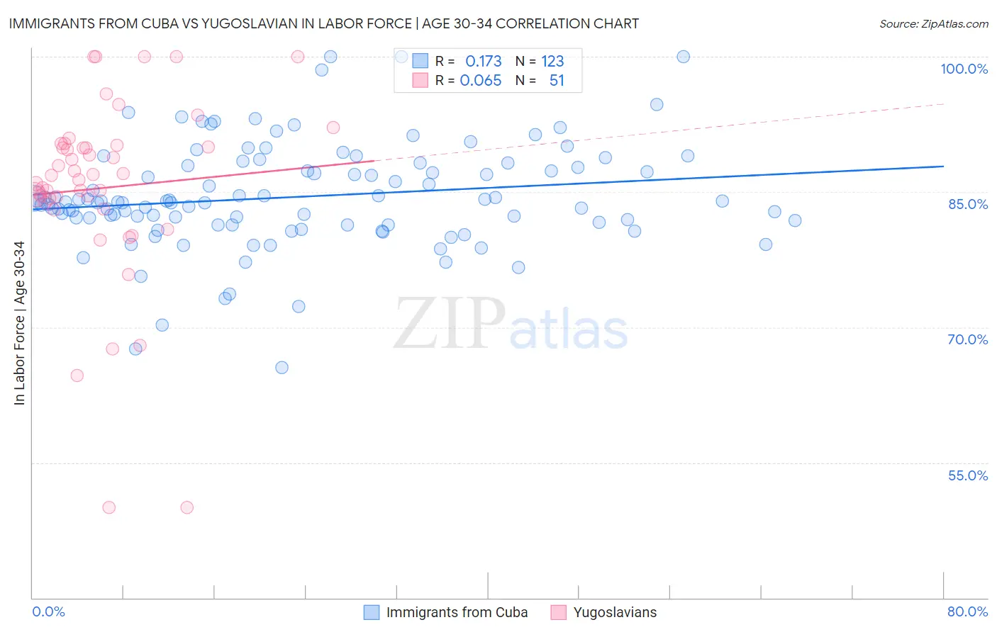 Immigrants from Cuba vs Yugoslavian In Labor Force | Age 30-34