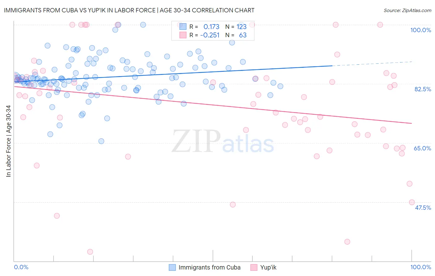 Immigrants from Cuba vs Yup'ik In Labor Force | Age 30-34