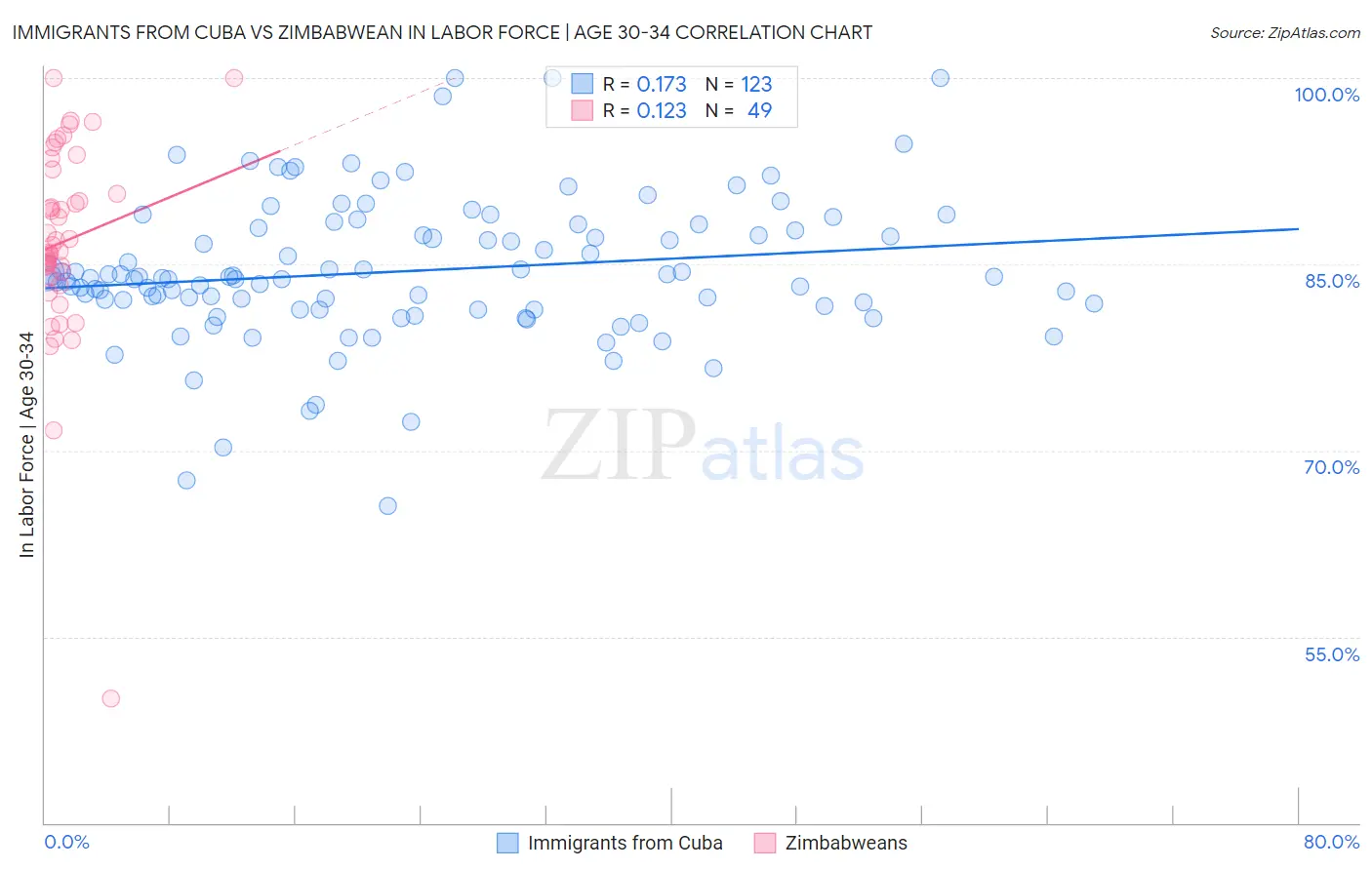 Immigrants from Cuba vs Zimbabwean In Labor Force | Age 30-34
