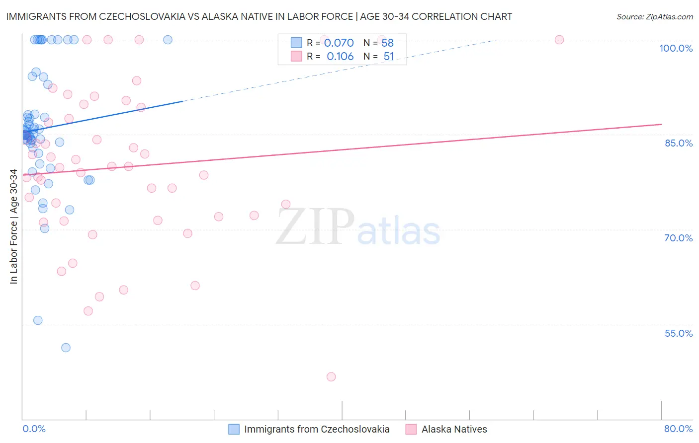 Immigrants from Czechoslovakia vs Alaska Native In Labor Force | Age 30-34