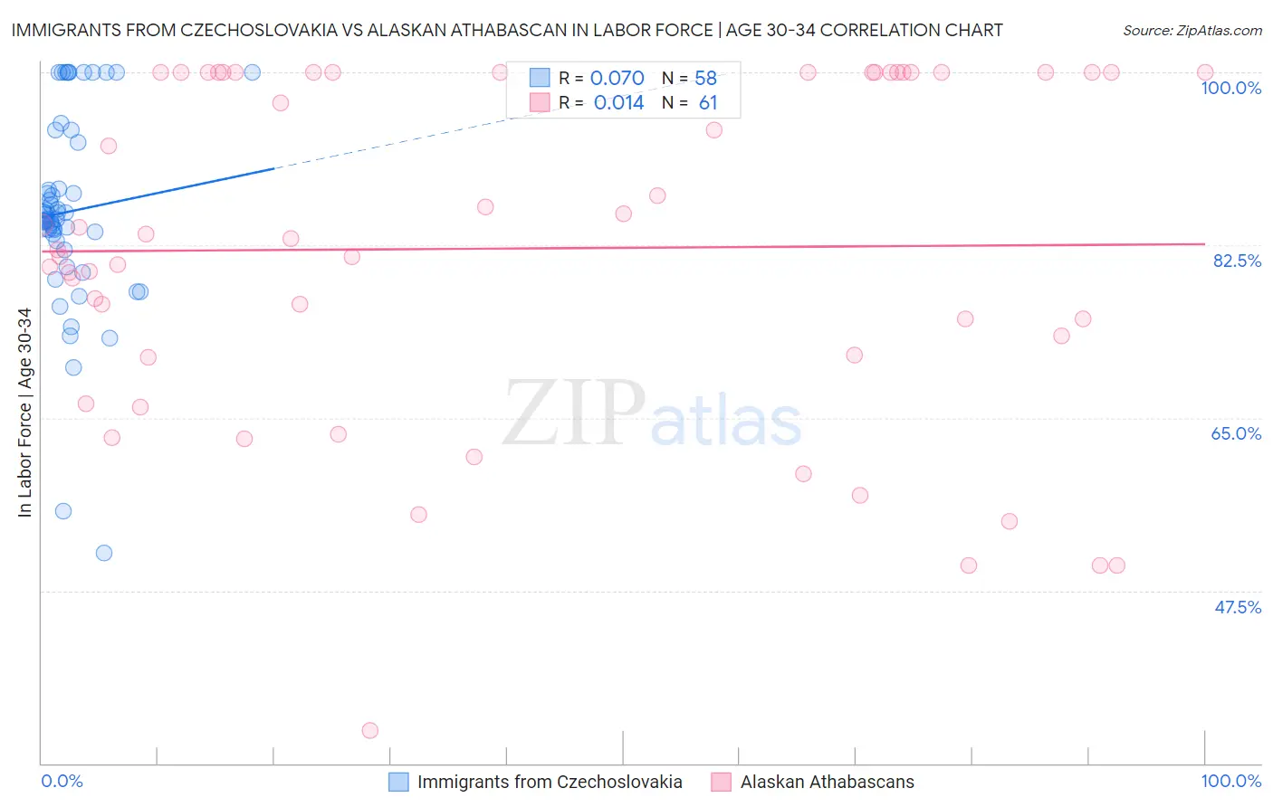 Immigrants from Czechoslovakia vs Alaskan Athabascan In Labor Force | Age 30-34