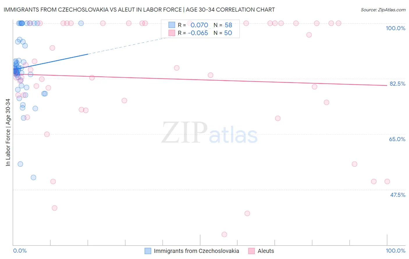 Immigrants from Czechoslovakia vs Aleut In Labor Force | Age 30-34