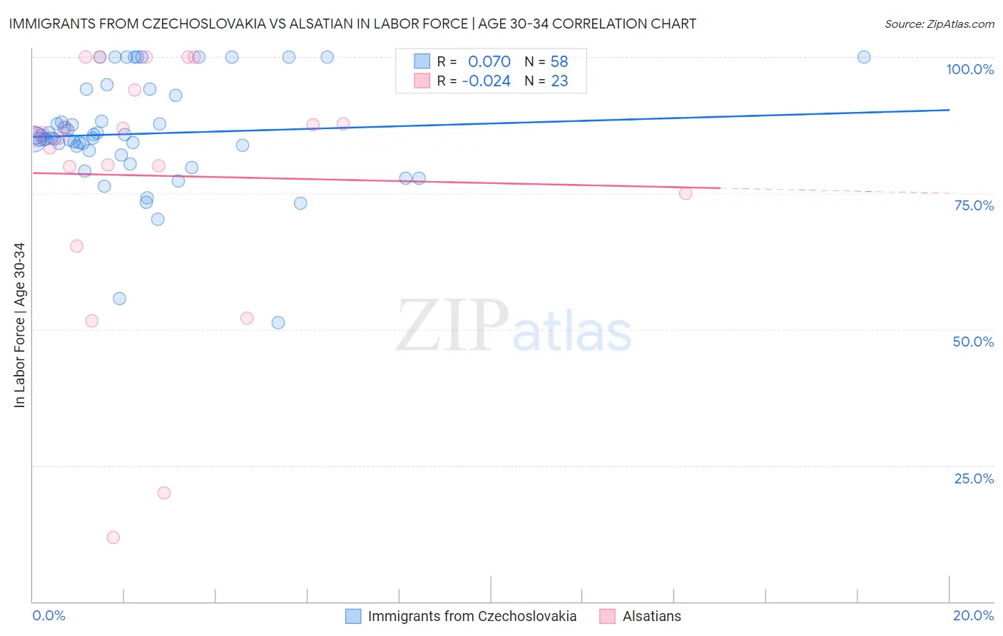 Immigrants from Czechoslovakia vs Alsatian In Labor Force | Age 30-34