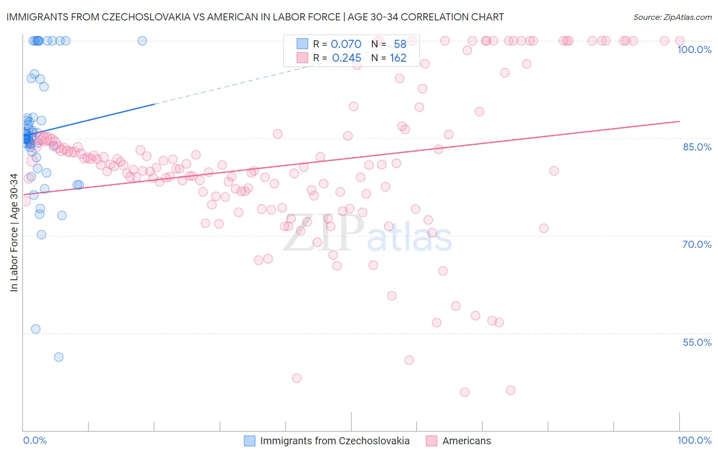 Immigrants from Czechoslovakia vs American In Labor Force | Age 30-34