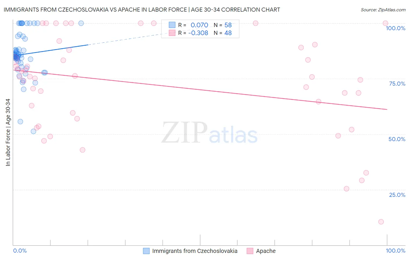 Immigrants from Czechoslovakia vs Apache In Labor Force | Age 30-34