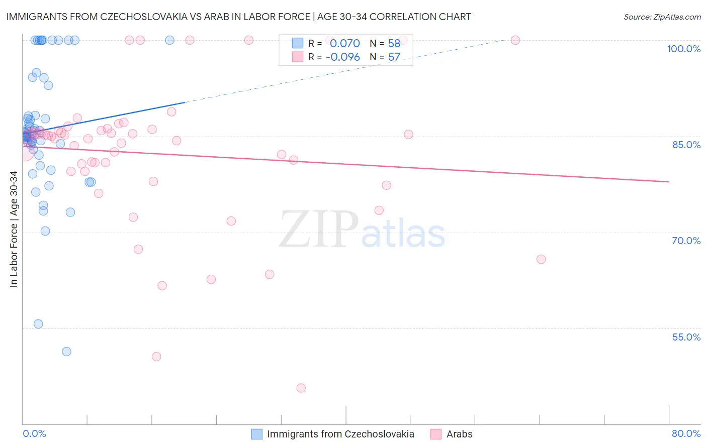 Immigrants from Czechoslovakia vs Arab In Labor Force | Age 30-34