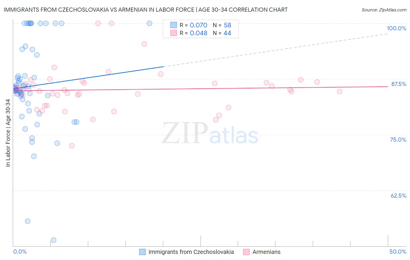 Immigrants from Czechoslovakia vs Armenian In Labor Force | Age 30-34