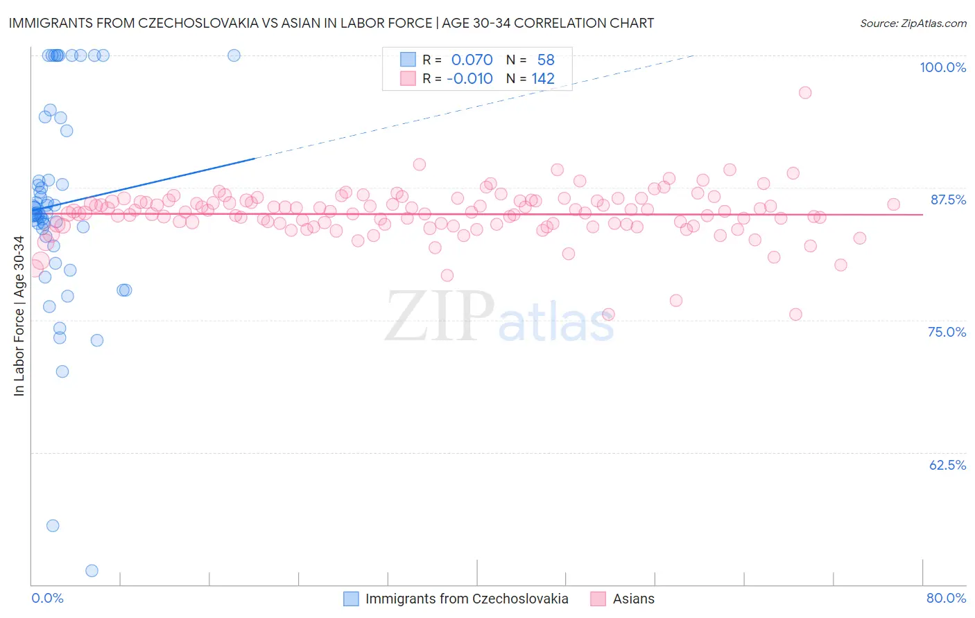 Immigrants from Czechoslovakia vs Asian In Labor Force | Age 30-34