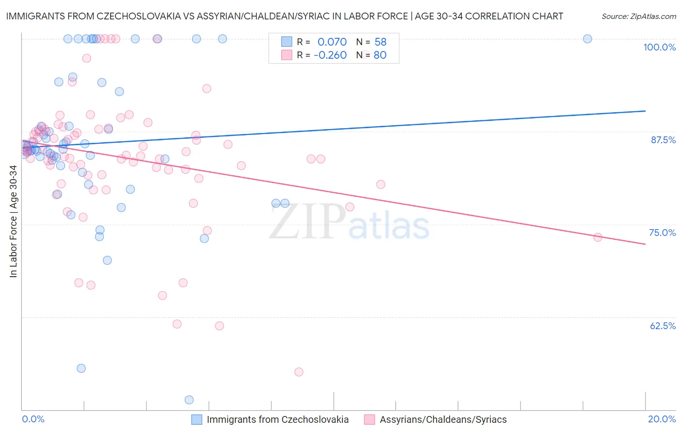 Immigrants from Czechoslovakia vs Assyrian/Chaldean/Syriac In Labor Force | Age 30-34