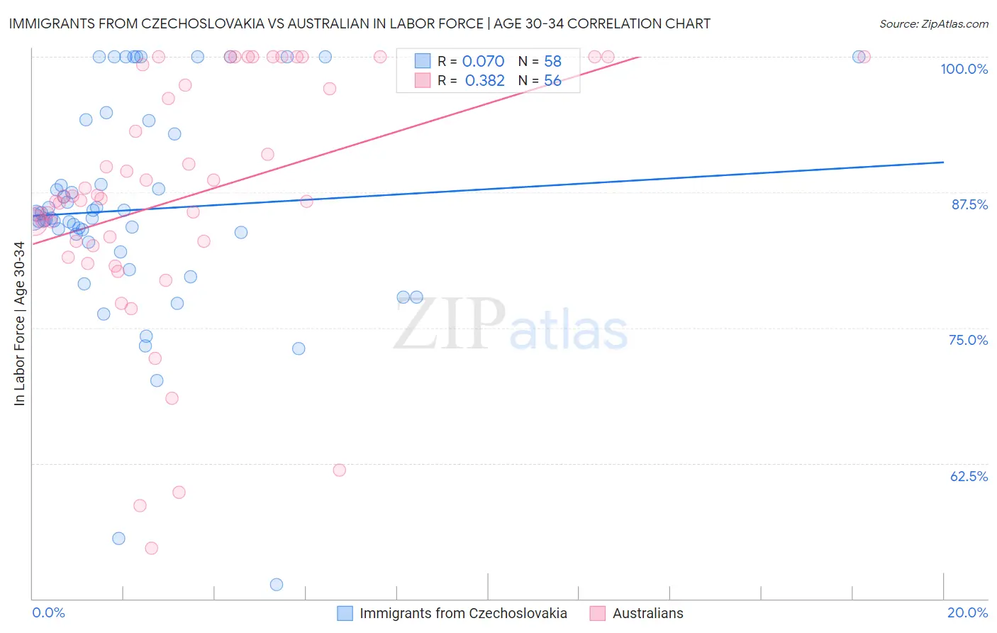 Immigrants from Czechoslovakia vs Australian In Labor Force | Age 30-34
