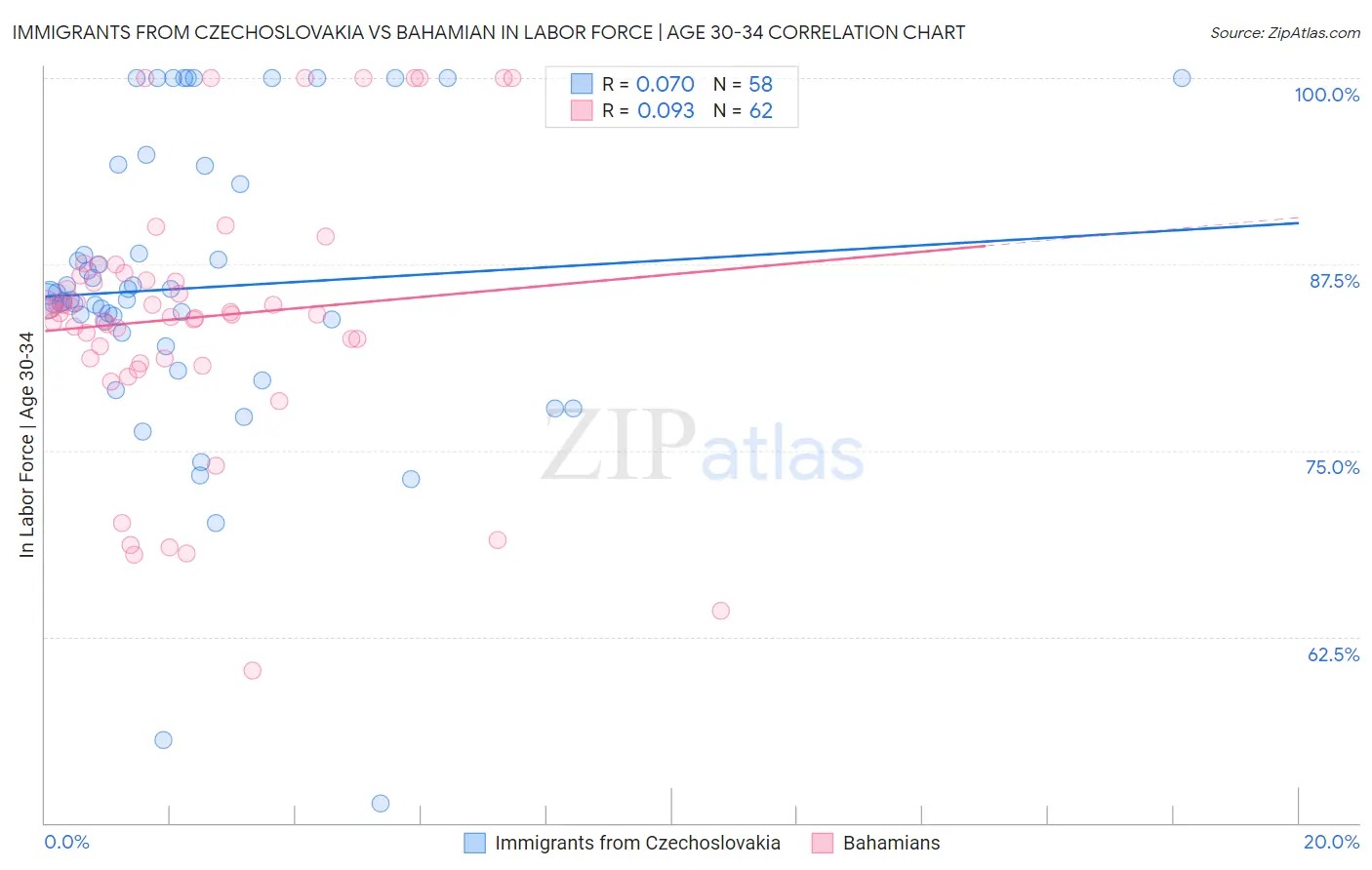 Immigrants from Czechoslovakia vs Bahamian In Labor Force | Age 30-34