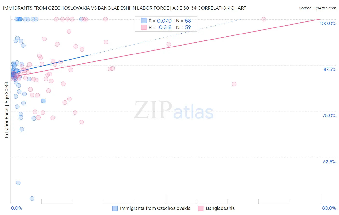 Immigrants from Czechoslovakia vs Bangladeshi In Labor Force | Age 30-34