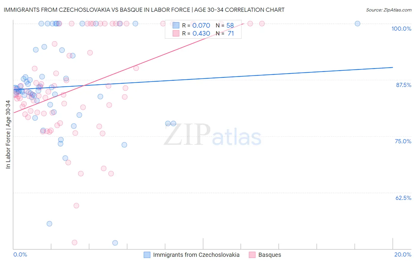 Immigrants from Czechoslovakia vs Basque In Labor Force | Age 30-34