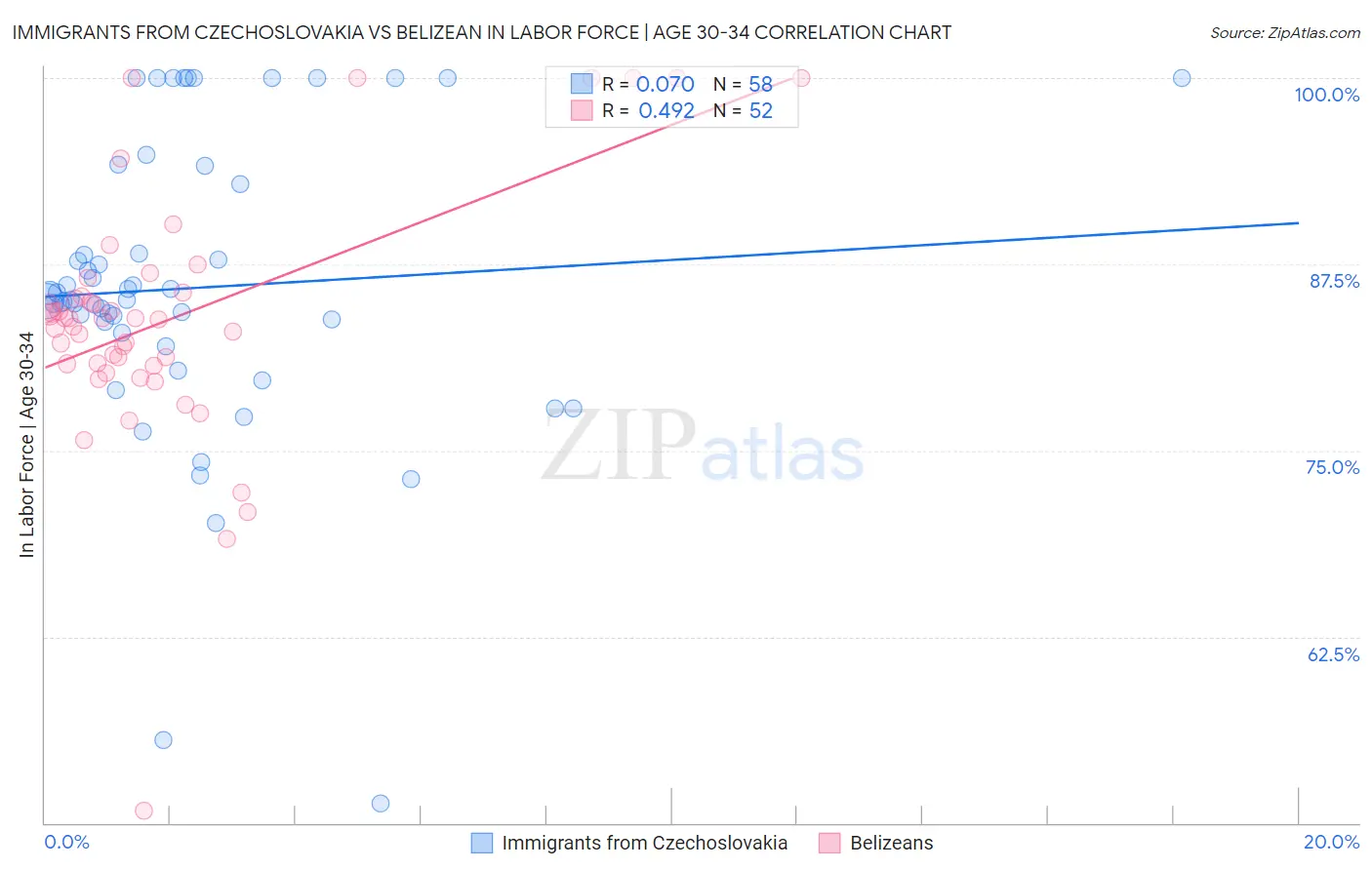 Immigrants from Czechoslovakia vs Belizean In Labor Force | Age 30-34