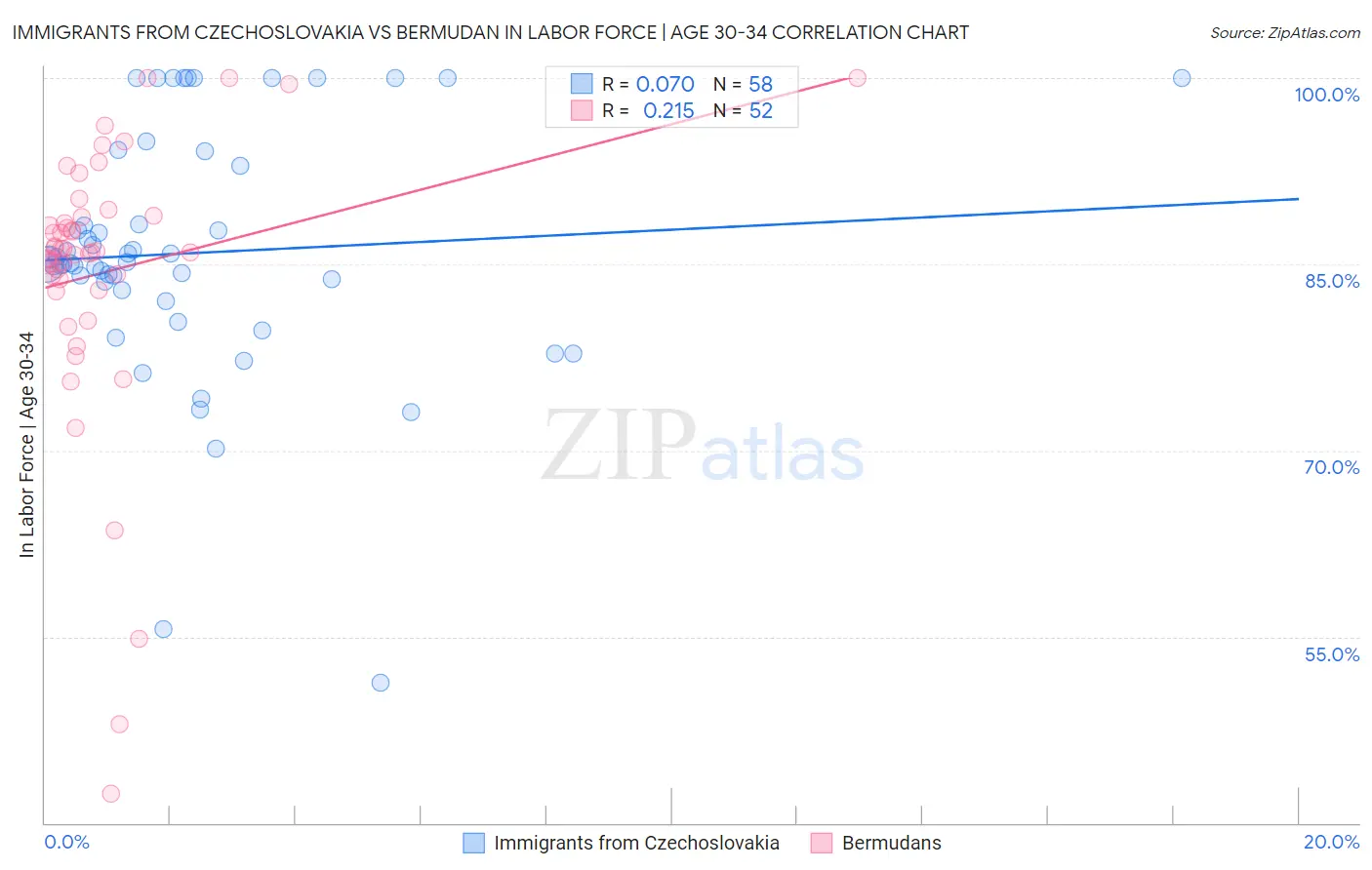 Immigrants from Czechoslovakia vs Bermudan In Labor Force | Age 30-34