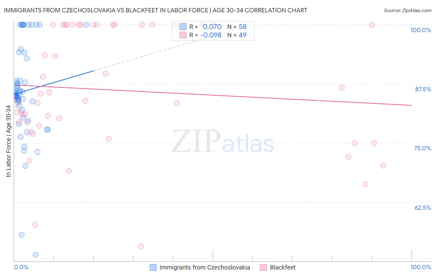 Immigrants from Czechoslovakia vs Blackfeet In Labor Force | Age 30-34