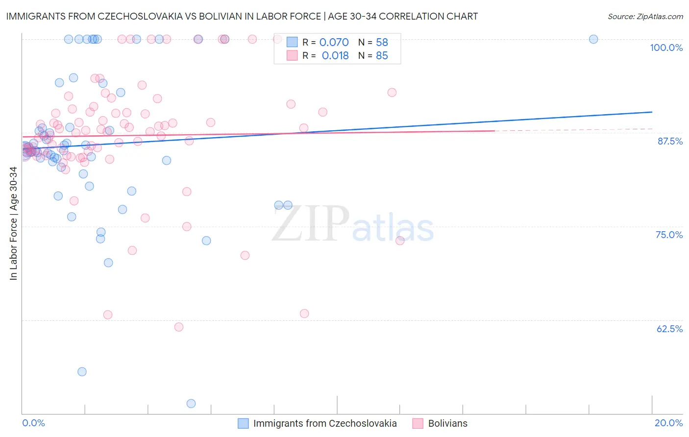 Immigrants from Czechoslovakia vs Bolivian In Labor Force | Age 30-34