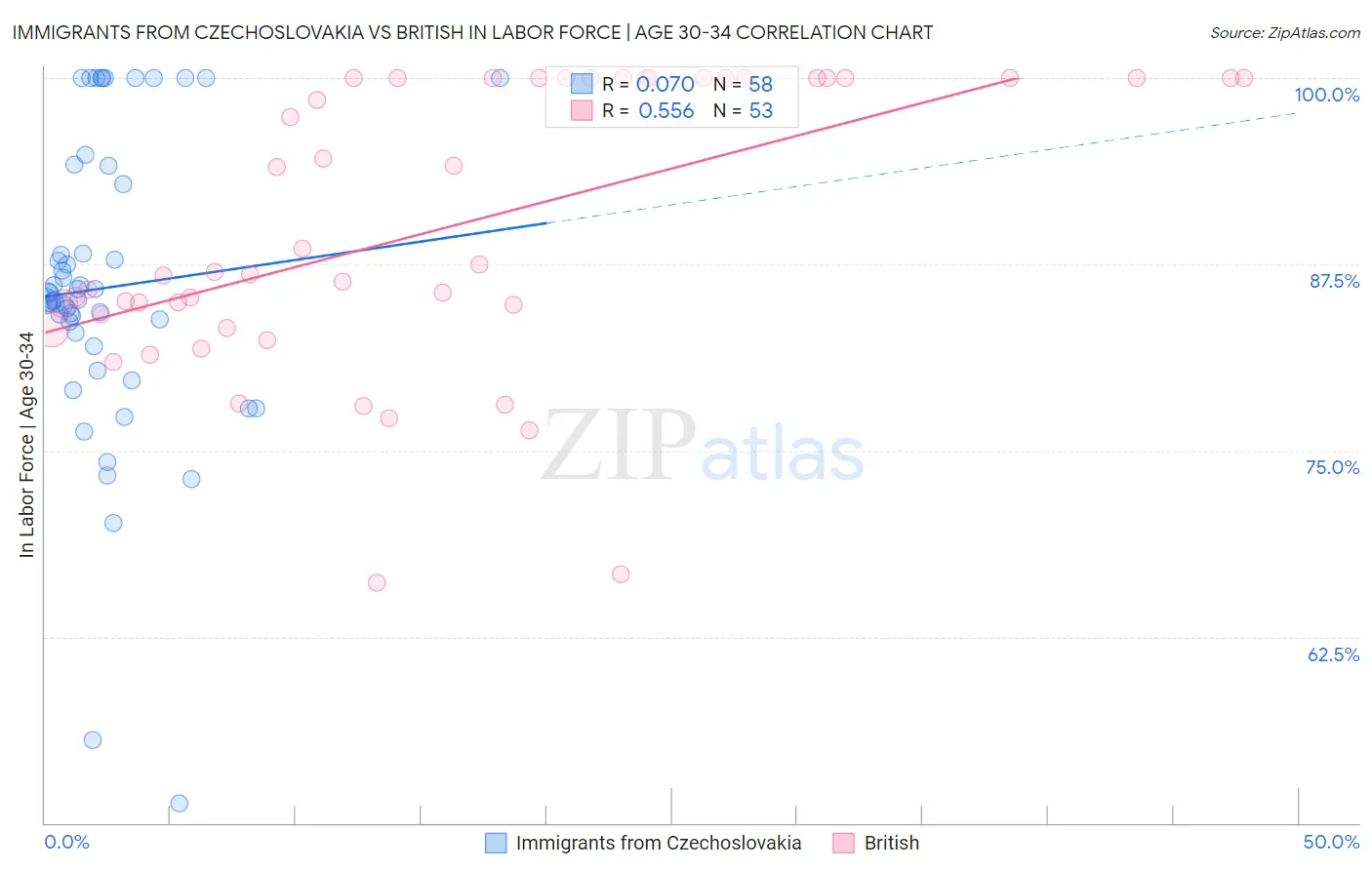 Immigrants from Czechoslovakia vs British In Labor Force | Age 30-34