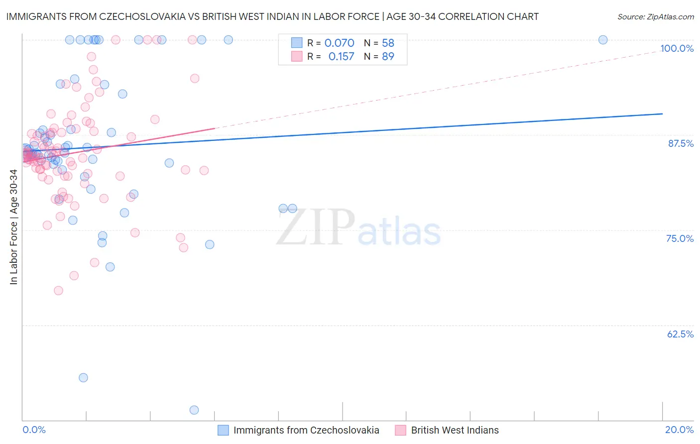 Immigrants from Czechoslovakia vs British West Indian In Labor Force | Age 30-34