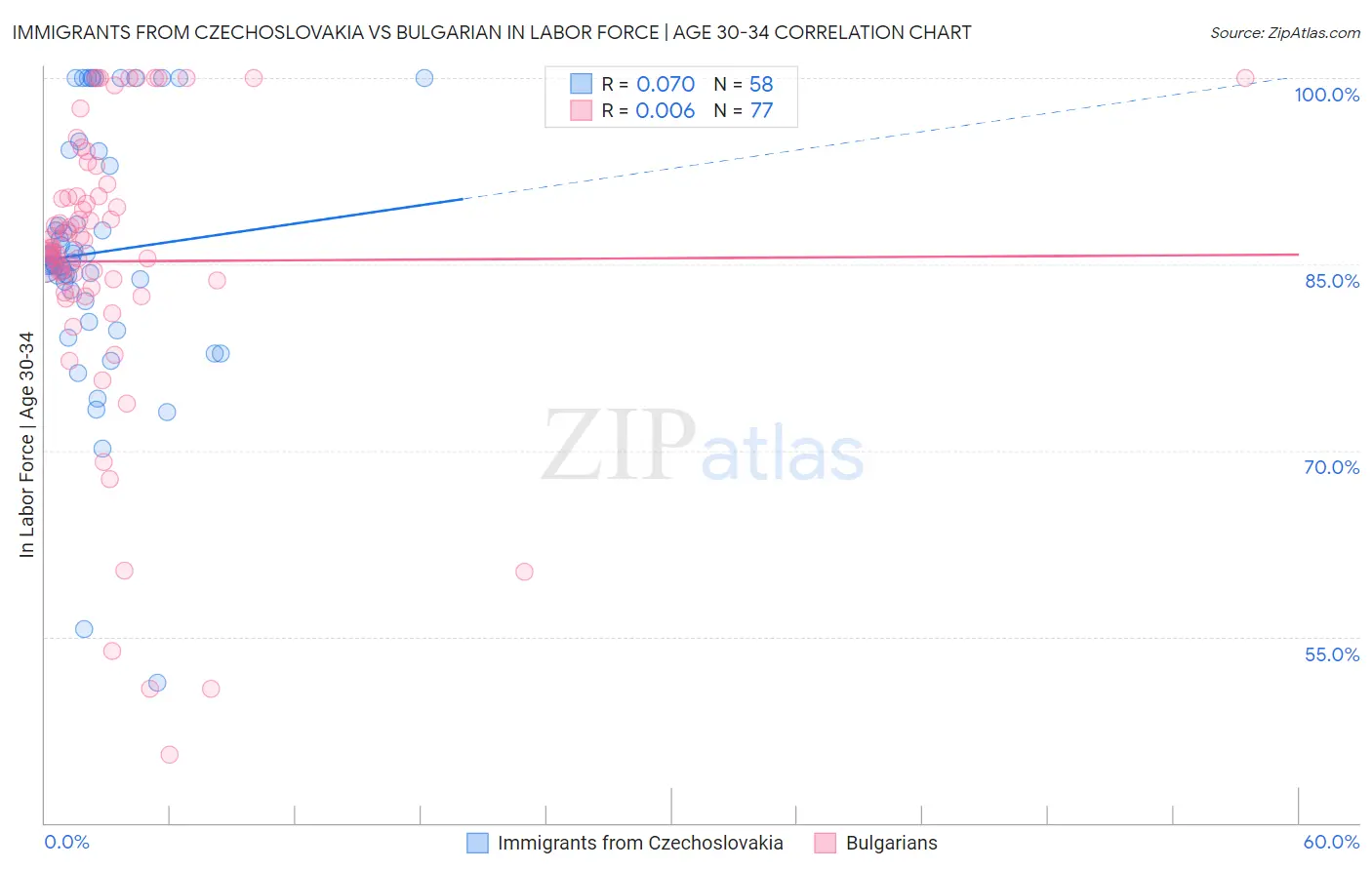 Immigrants from Czechoslovakia vs Bulgarian In Labor Force | Age 30-34
