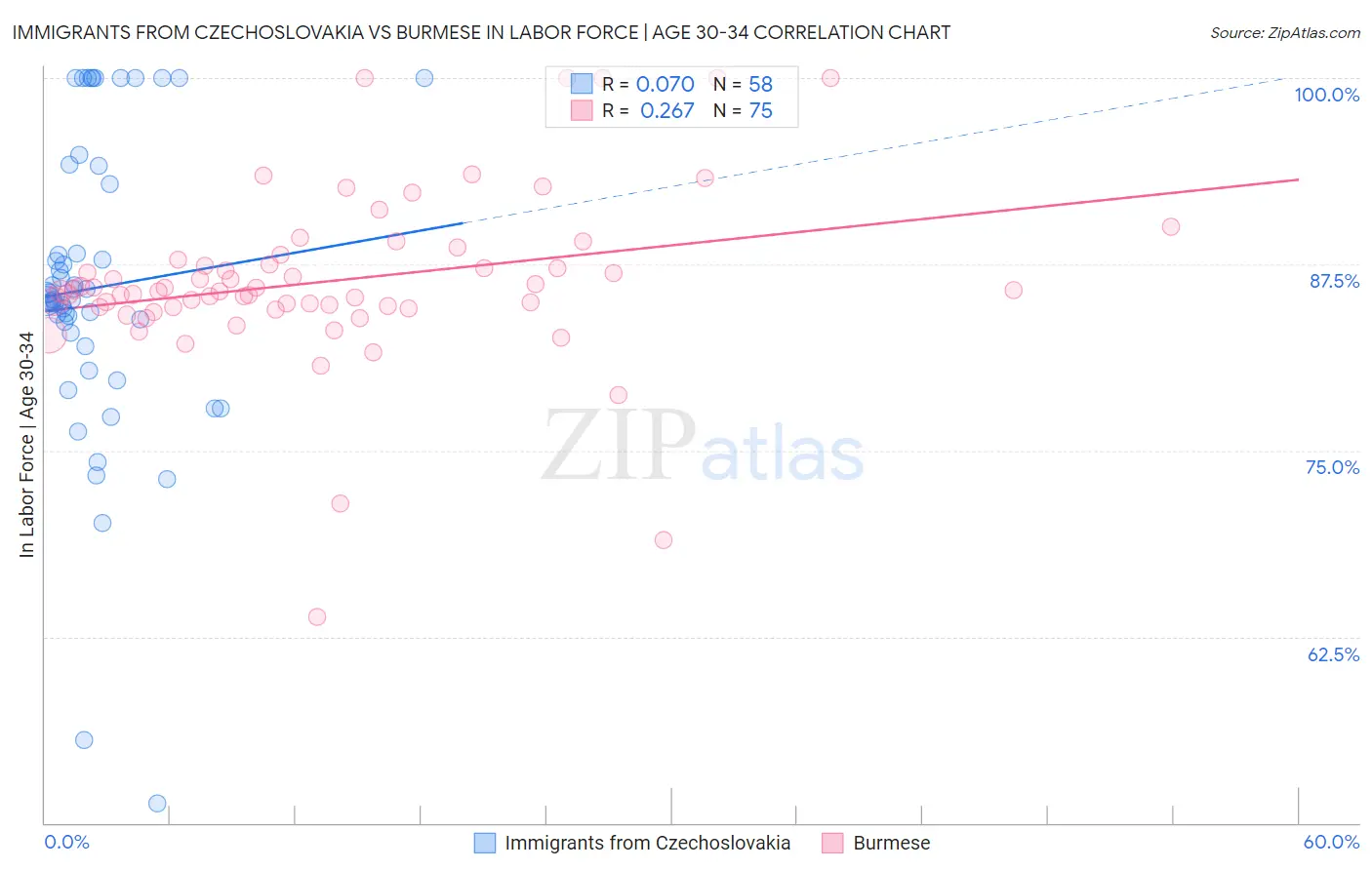 Immigrants from Czechoslovakia vs Burmese In Labor Force | Age 30-34