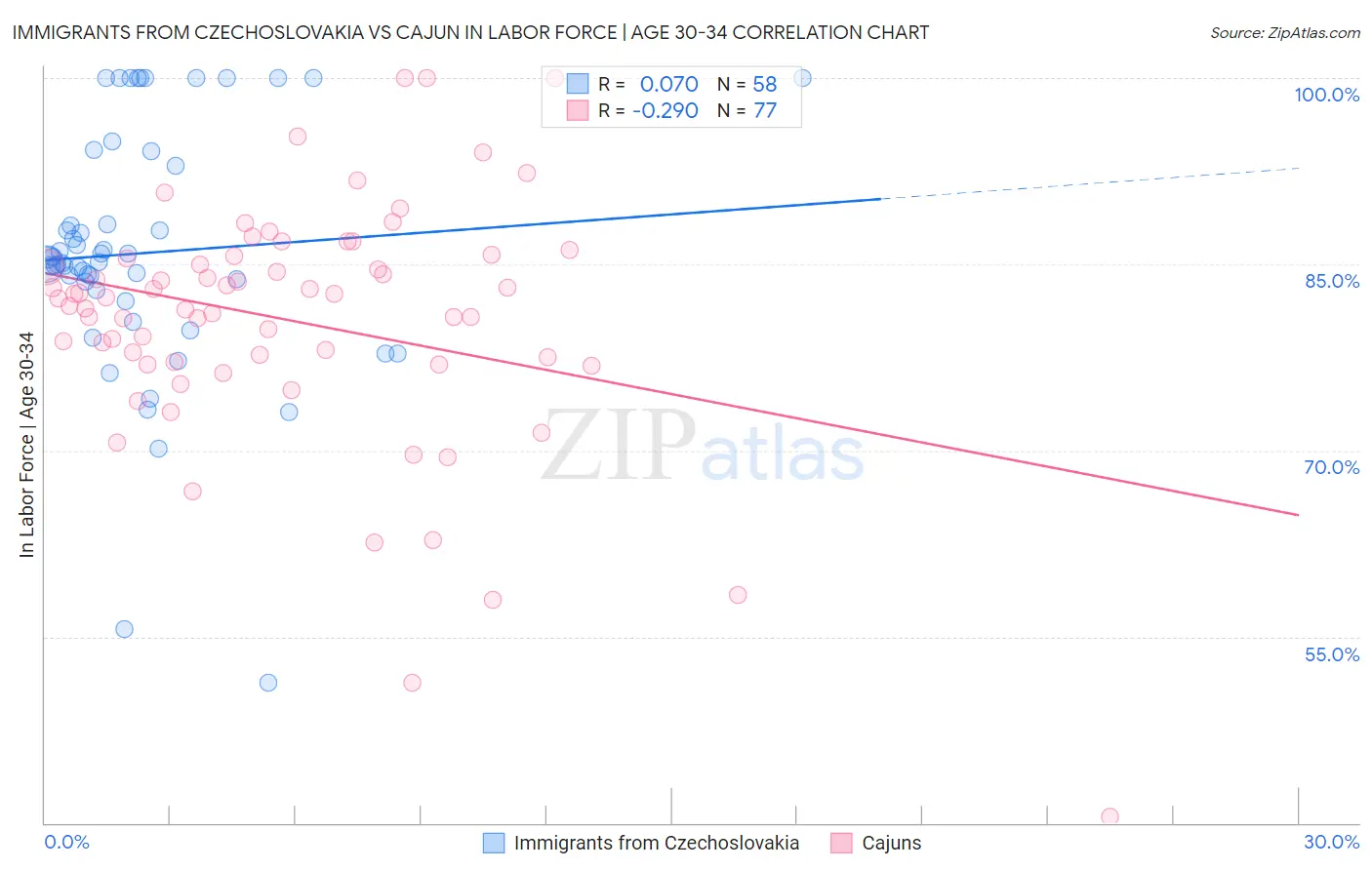 Immigrants from Czechoslovakia vs Cajun In Labor Force | Age 30-34